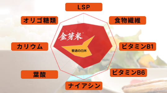 金芽米の栄養