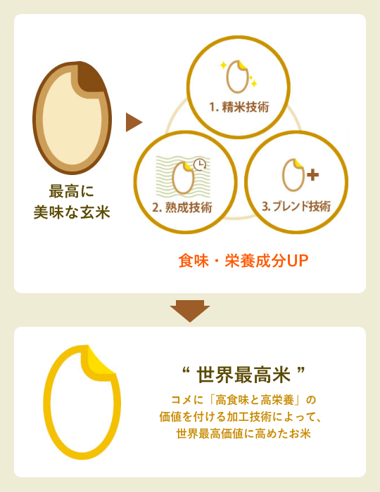 世界最高米が販売に至るまで
