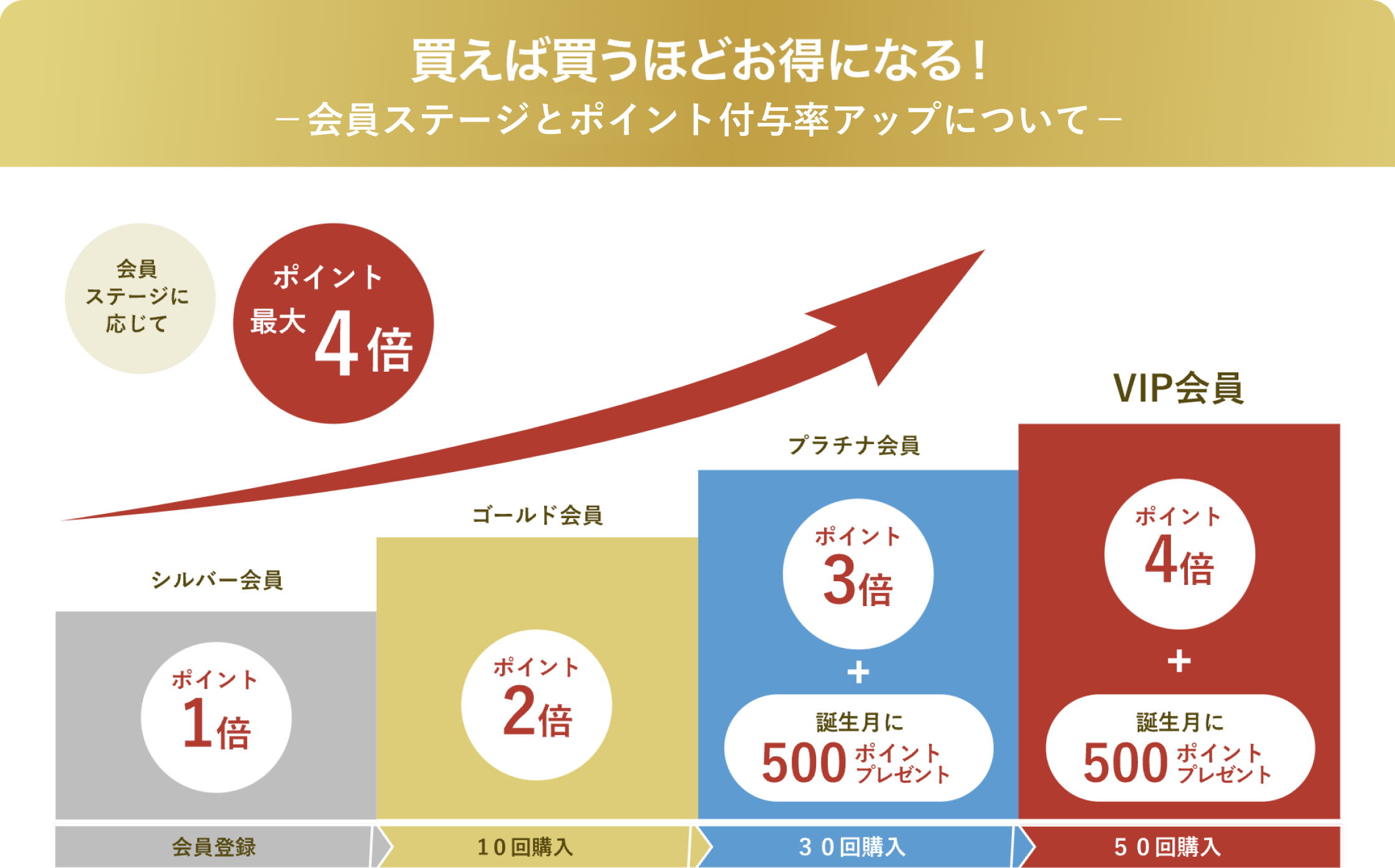 会員ステージとポイント付与率アップ